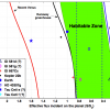 Habitable Zone and some recently discovered exoplanets