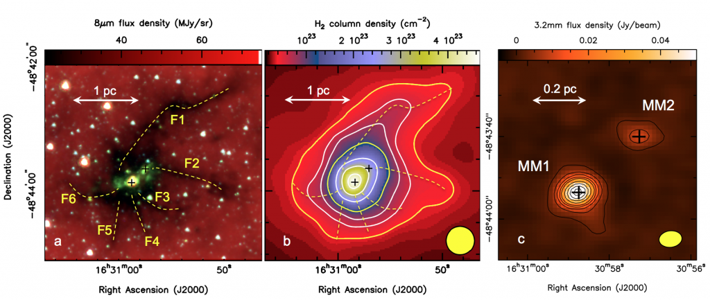 a.) Mid-infrared Spitzer image. The yellow dashed lines represent the 6 filaments leading in to the two central cores (marked with black crosses). b.) Herschel column density. The filaments and the cores are presented in the same manner as in a. c.) ALMA 3.2 mm dust continuum emission. The yellow ellipse represents ALMA's beam size.