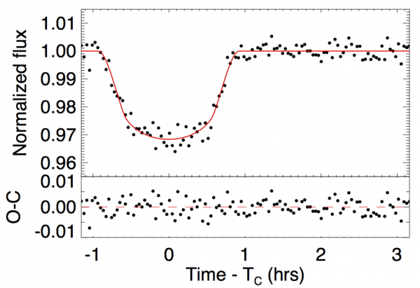 Figure 3: A MINERVA-observed WASP-52 light-curve taken from the MINERVA test facilities in Pasadena, California. This demonstrates that MINERVA can accomplish its secondary goal - even from Pasadena! Figure 18 from the paper.