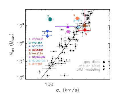 Figure 1: The mass of the black hole against the stellar velocity dispersion, sigma, of the 9 galaxies observed in this study. Also shown are galaxies from McConnel & Ma (2013) and the best fit line to that data as a comparison to typical galaxies. 