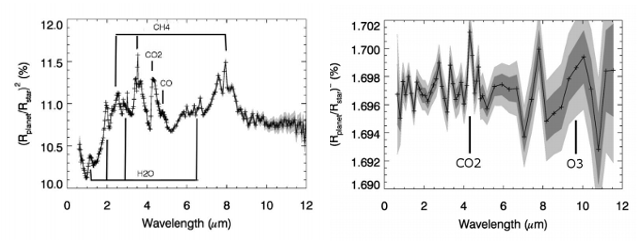 Left: secondary spectra of a Hot Neptune around an M dwarf, showing detectable features. Right: secondary spectra of an Earth-like planet around an M dwarf, also showing detectable features. Main point: hot Neptunes can be easily observed, Earth like planets are much harder. 