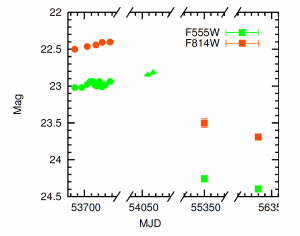 Fig 2: Light curve of a possible failed supernovae in NGC3021. 