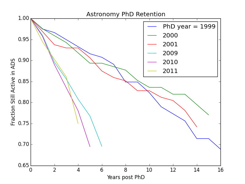 Preliminary results from Peter Yoachim's project show a significantly lower fraction of recent astronomy PhD recipients continue to publish regularly. (Figure courtesy of Peter.)