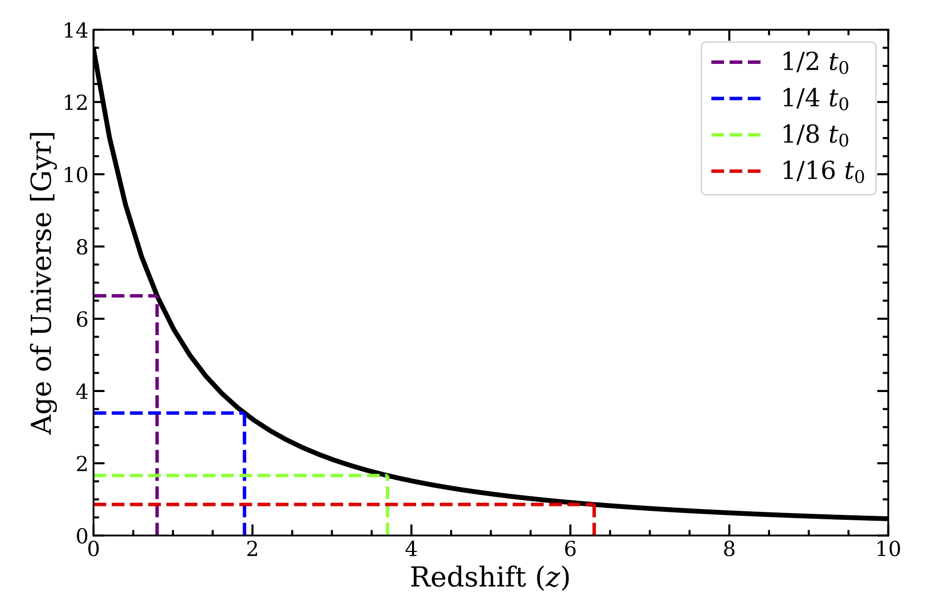 Spot The Difference Disentangling High Z Galaxies Astrobites