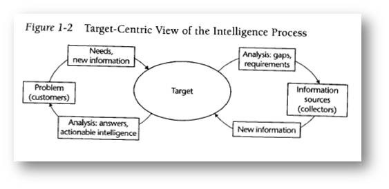 Intelligence consists largely of circles and boxes.