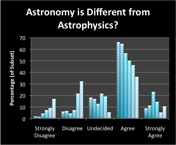 For your Perusing Pleasure: Some Preliminary Results from the Social Perceptions of Astronomy Survey