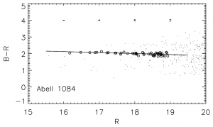 A figure illustrating a galactic red sequence. Figure reproduced from Scott et al. (2009).