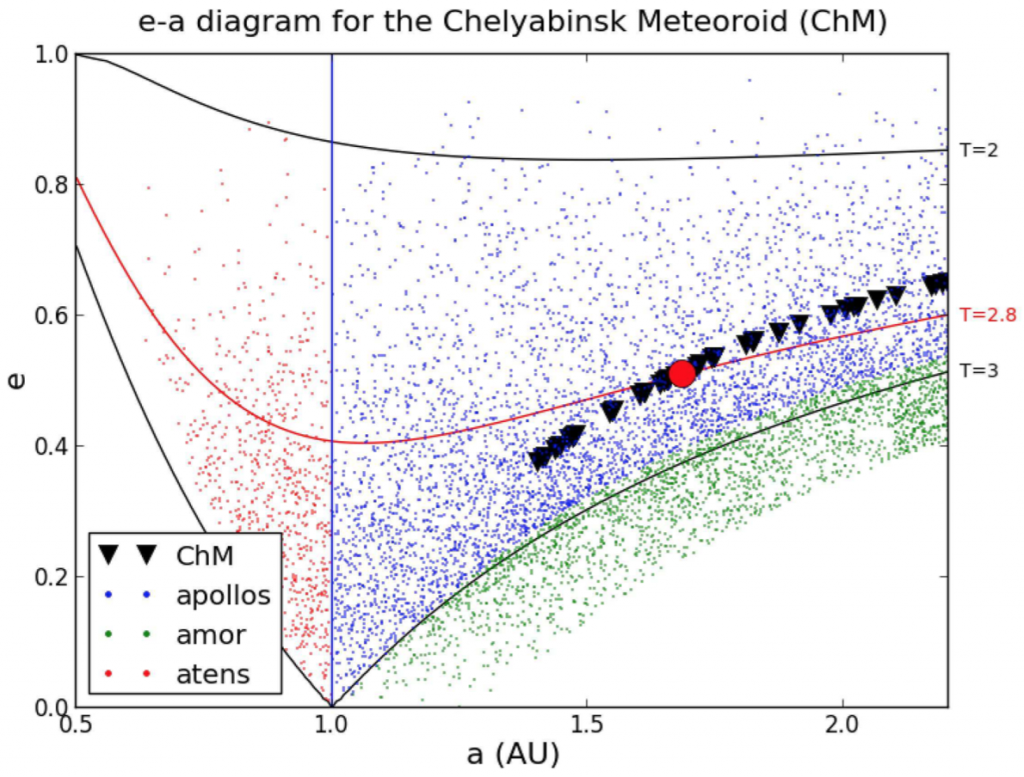Plot of orbital eccentricity (e) and semi-major axis (a) for asteroids in the Apollos, Amors, and Atens groups. Earth has a = 1.0 AU and e = 0.02. Possible orbits for Chelby are shown as black triangles. Possible values of a range from ~1.25-2.25 AU for Chelby, meaning it almost certainly came from the Apollos. The three solid lines represent objects with constant values of the Tisserand parameter, a dynamical quantity that remains approximately the same even as a and e change as asteroids encounter solar system objects. 