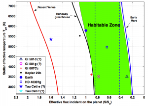 Habitable Zone and some recently discovered exoplanets