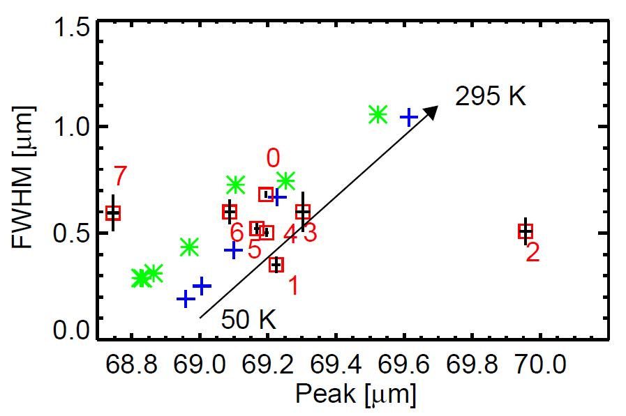 Figure 3. This plot shows the phase space the emission feature parameters: width vs. central wavelength. This shows results from laboratory measurements (green) and theoretical calculations (blue) of iron-poor grains at different temperatures. The temperature range is indicated by the black arrow. The observed feature parameters are plotted as black crosses under red boxes. Target 2 (AB Aur) has at least some iron, and thus falls at longer wavelengths. Target 7 (AS 205) has cold dust, which is not accurately characterized by laboratory measurements. From Figure 5 of the paper.