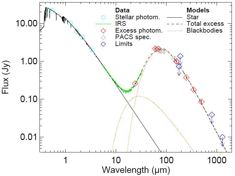 Figure 1. The SED of 49 Ceti. This shows the new data from Herschel, along with previous data from the visible to the millimeter regime. The emission from the star and the best-fit two blackbody models are plotted with the data.  From Figure 4 of the paper.