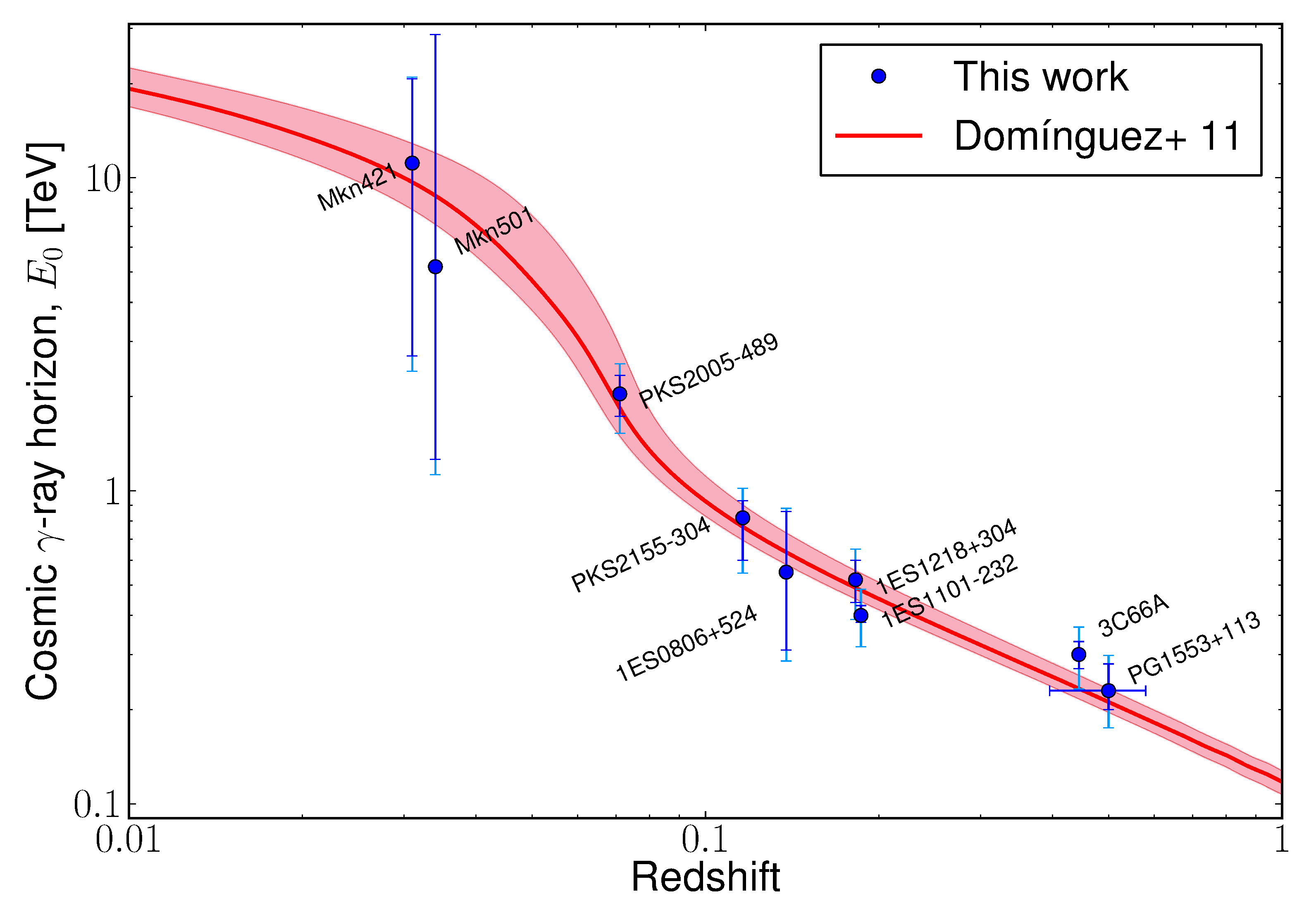 Figure 2 reproduced from Domínguez et al. The cosmic gamma-ray horizon estimated from a sample of 15 blazars by Domínguez et al. Dark blue lines are statistical uncertainties; light blue lines are statistical and 20% systematic uncertainties. The red line is a model.