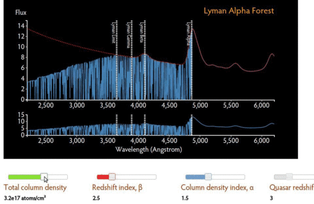 Animation illustrating Gunn-Peterson trough formation.  The continuum blueward of Lyman alpha is drastically absorbed as the neutral hydrogen density increases.  From the interactive module.