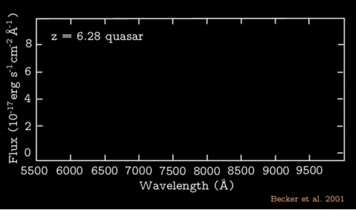 The first confirmed detection of the Gunn-Peterson trough (where the continuum goes to zero flux due to intervening absorbers), from a quasar beyond z=6,    Adapted from Becker et al. (2001).