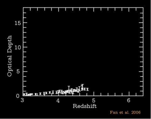 A compilation of observations of quasar optical depth as a function of redshift, using different features.  The observed optical depth exceeds the extrapolated trend (solid line).  Adapted from Fan et al. (2006).