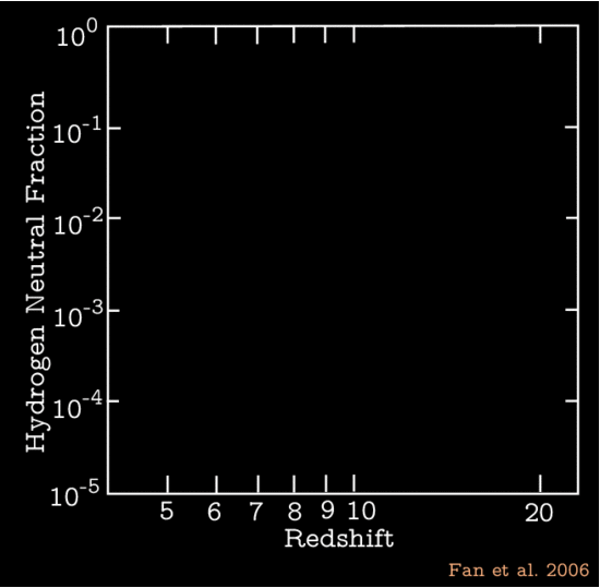 Animation showing observations of the neutral fraction of the IGM versus redshift measured using various techniques, including CMB polarization and Gunn-Peterson troughs.