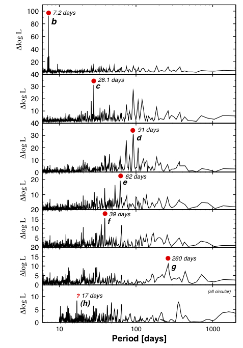 Figure 1: Log-Likelihood plot of the planetary signals observed in the GJ667C system; higher peaks indicate a greater likelihood that the signal is of planetary origin (as opposed to stellar or instrumental effects). Six planets are clearly observed, while a seventh (h) is suggested.