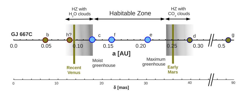Figure 2: Schematic of the GJ667C planetary system. c, f, and e all lie within the habitable zone; h and d are close (potentially terraformable?) The detection of h is tentative.