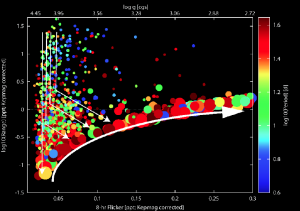 Surface gravity for a larger sample of Kepler stars.