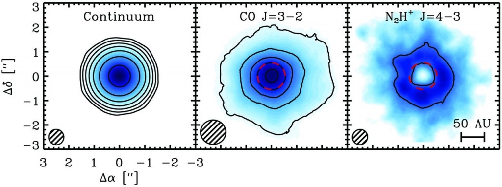 Figure 2 - Radio observation of the TW Hya disk.  Left: ALMA continuum image of the dust.  Center: CO emission taken with the Sub-Millimter Array. Right: ALMA image of the N2H+ emission.  The N2H+ shows a clear gap (inside the red circle) in the same region where the CO emission is strongest.   