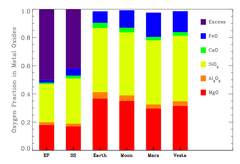 Fraction of oxygen carried by oxides in various terrestrial bodies.  The first two columns represent two different models for the white dwarf accretion, Early Phase (EP) and Steady State (SS).  In both models, there is a significant excess of oxygen (purple) which is thought to come from water.  