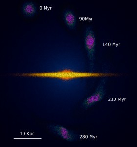 This diagram shows the simulation set up: the disk of a galaxy similar to the Milky Way is sitting at the bottom of a massive dark matter halo, and a smaller clump (shown in purple) passes through it over a period of 280 million years. (From Figure 1 in the text.)