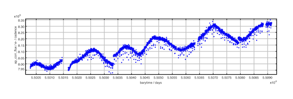 An example of a Kepler light curve. The very short, periodic dips correspond to a transiting planet. The periodicity on a timescale of weeks corresponds to the stellar rotation, as starspots rotate in and our of our field of view. The short breaks in the data occur when the telescope turns towards Earth to beam back its data.