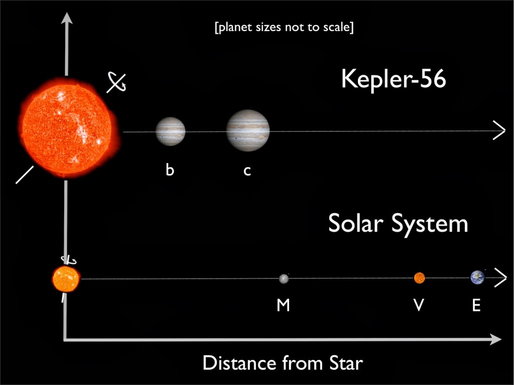 Distances of the planets to the star, with our Solar System for scale.