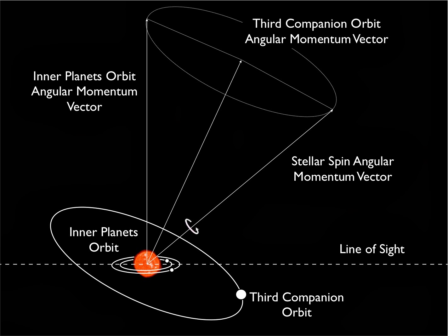 orbital inclination of solar system