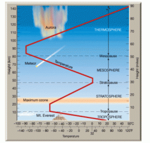 Figure 2: Schematic diagram of the Earth's atmosphere. The troposphere and stratosphere are the bottom two layers, and are separated by the tropopause.  The red line shows the temperature gradient; the temperature minimum occurs at the tropopause. Altitude is shown 
