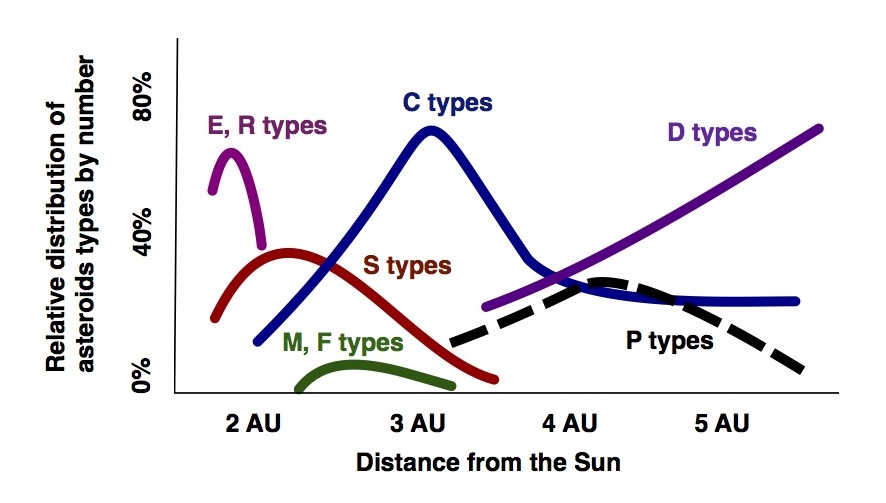 types of asteroids