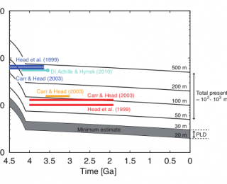 Examining Martian Water With Hydrogen Isotopes