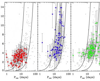 Linking Stellar Age, Rotation, and Magnetic Activity
