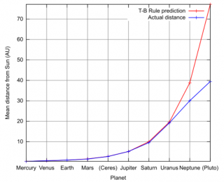 Testing the Titius-Bode law on exoplanets