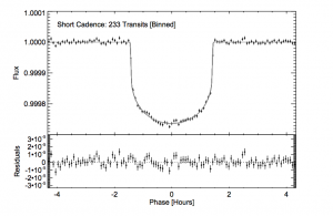 Figure 1. The transit light curve of Kepler 93b. This actually shows 233 transits of the planet, folded on the orbital period of the planet and binned, with the transit model superimposed as a black line. The bottom panel shows the residuals of the best fit model. The ‘short cadence’ observing mode is used for asteroseismic targets. The short, one minute exposures allow the detection of asteroseismic oscillations which have timescales of around 5 minutes.