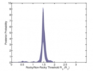 Figure 3. The posterior PDF of the position of the rocky-not rocky transition. The median value is 1.48 Earth-radii.