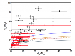 Figure 1. All planets with mass and radius measurements. The red points are the Kepler planets used in this paper. The black points are other planets not used here. The triangles are the Solar system planets. The blue line shows the mass-radius relation for a planet made entirely of ice, the brown line is for pure silicate, the dashed brown is an Earth-like composition, the dashed grey is for the maximum theoretical density of an exoplanet and the solid grey is for solid iron. A rocky planet would lie near the brown lines - for example, the red point with ~ 2.5 Rearth and ~32 Mearth is probably rocky.