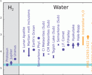Origin of water in the solar system is interstellar