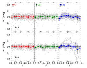 Figure 2: Figure 11 from the paper. Delta J is the difference in the J-band between the true mean magnitude and the and the mean magnitude computed using the J-band templates. A single phase point was selected from the light curve and then the template was applied to get the computed J-band magnitude, where F7 and G3 stand for the fits using Fourier series and multi-Gaussian periodic functions. The S05 refers to the templates from a set of NIR templates from 2005. Both the delta J magnitudes calculated with the F7 and the G3 templates have a mean of zero (less than 0.001 mag), whereas the S05 templates have a mean of about 0.001 mag, but suffer from non-symmetric, phase-dependent residuals not present in the former two. 