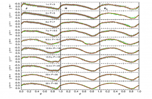 Figure 1: Figure 4 from the paper, showing the merged Cepheid light curves and templates in ten period bins for fundamental mode Cepheids (Cepheids that pulse without any stationary radial 'nodes'). The P refers to the range in period in days and J, H, and K are three wavelength bands, with K, the longest, at 2.2 microns. The green line indicates the multi Gaussian templates and the red line the Fourier series templates. 