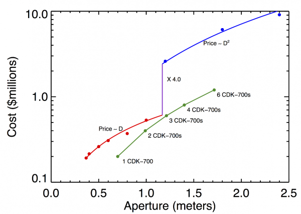 Fig 2, Bigger isn’t always better: Cost curve for telescopes of a given aperture diameter. The cost of amateur telescopes scales roughly with the aperture diameter. There is a discontinuity near an aperture of 1m, between the largest commercial telescopes and slightly larger professional telescopes. The route that the authors take (4 CDK700s) is about 4 times cheaper than a single custom-built equally powerful 1.4m telescope! Figure 1 from the paper.
