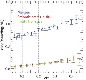 Figure 2 - The growth of galactic radii, relative to the percentage change in galaxy mass. The amount of mass added is not nearly as important as how it is added: smooth accretion causes very little change in radius compared to the same amount of mass added via a merger. Fig. 6 from Welker et al. 2015