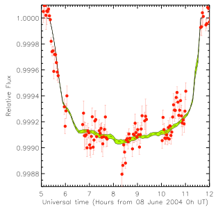 Figure 2: Illustration of the range for the estimated transit curve of Venus as obtained from the different solar images (green band) compared to the observation of the transit by the satellite ACRIMSAT in 2004 (red dots). 