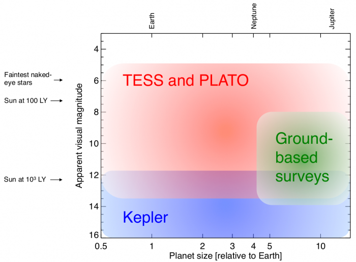 Space based missions, like Kepler, TESS, and PLATO, are sensitive to a wide range of exoplanet sizes, while current ground-based surveys can only find the larger sized planets. TESS and PLATO specialize in finding planets all over the the sky, why the original Kepler mission stared deeper and fainter at a single field of view. Orbital periods are not shown in this diagram. LY means one light year. Figure 3 from the paper.