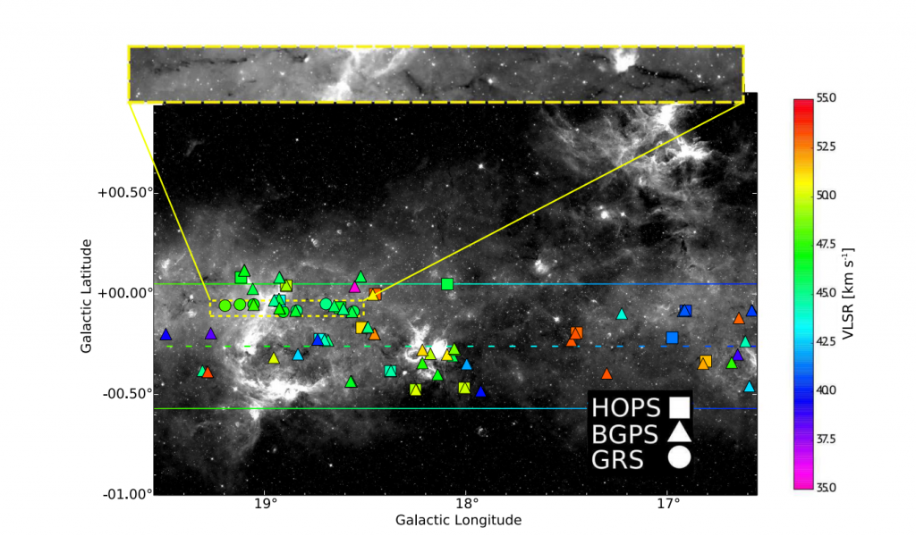 Figure 6 from the paper, which shows a detail of Filament 5, the best bone candidate. The background is a GLIMPSE-Spitzer 8 micron image, the dashed line across the figure indicates the location of the Galactic mid-plane, and is color-coded with velocities from Dame & Thaddeus (2011). The solid colored lines on either side indicate the +/- 20 pc from Galactic midplane at the distance of the Scutum-Centaurus model, indicating that the filament lies within 15 parsecs of the Galactic plane. Finally, the yellow-boxed inset shows Filament 5 in greater detail. The squares, triangles, and circles correspond to sources from various radio catalogues. 