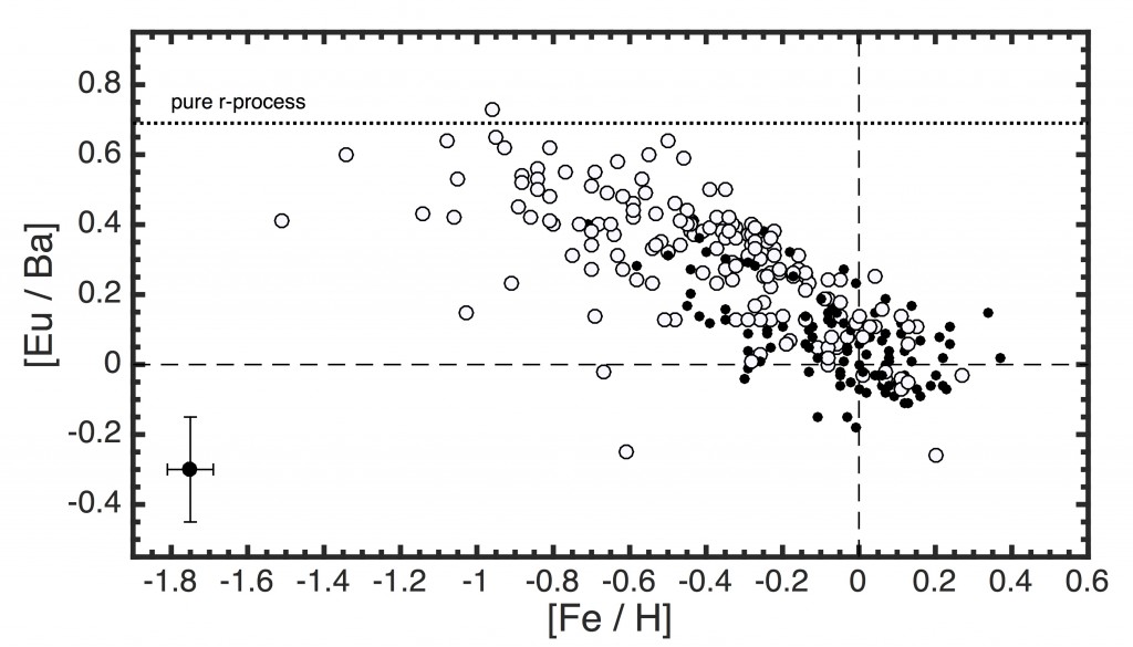 Fig. 2 - The ratio of Eu to Ba measures the relative contribution of the r- and s- processes. The x-axis [Fe/H] is a rough indicator of when a star formed: more metal poor (low [Fe/H]) stars formed earlier. 