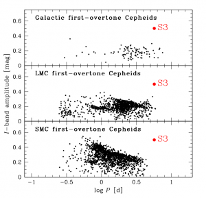 Figure 4: Figure 7 from Pietrukowicz et al. showing the period-amplitude diagram for Cepheids from  our Galaxy (top), the LMC (middle), and SMC (bottom). S3's period and amplitude are plotted in red.