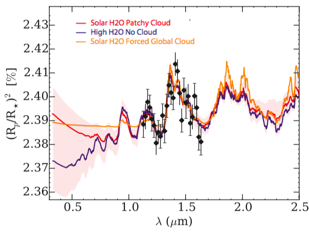 The black dots are real observations of HD 189733b. The three models show completely different configurations of clouds coverage. The red and the orange have the same atmospheric composition but the red has patchy clouds and the orange has global low altitude clouds. The purple is a completely different atmospheric composition but with no clouds. Main point: all three models fit the data