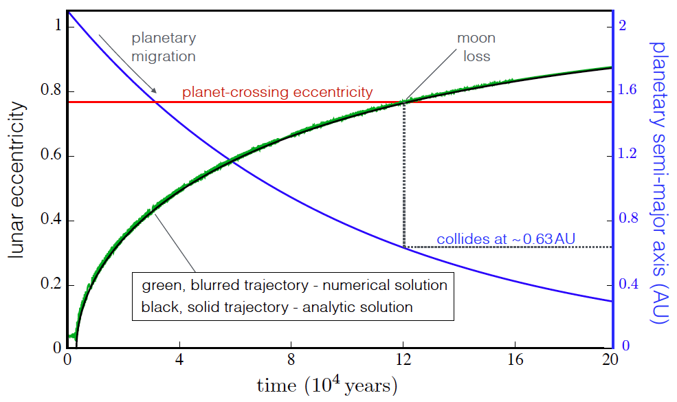Figure 2. Death by collision with host planet.