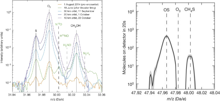 Figure 2: spectrum illustrating the existence and abundance of O2 (left panel, figure 1 in the letter) and spectrum revealing that there is no presence of ozone in the gas around the comet (right panel, figure 4c in the letter).